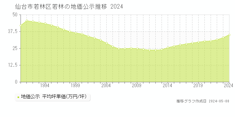 仙台市若林区若林の地価公示推移グラフ 