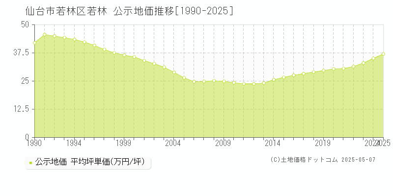 仙台市若林区若林の地価公示推移グラフ 