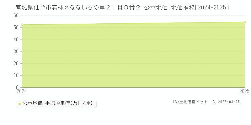 宮城県仙台市若林区なないろの里２丁目８番２ 公示地価 地価推移[2024-2025]