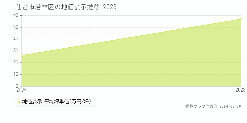 仙台市若林区の地価公示推移グラフ 