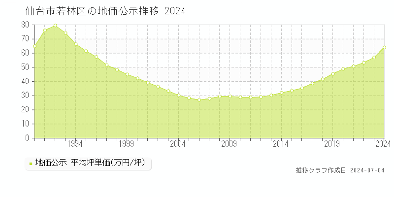 仙台市若林区全域の地価公示推移グラフ 
