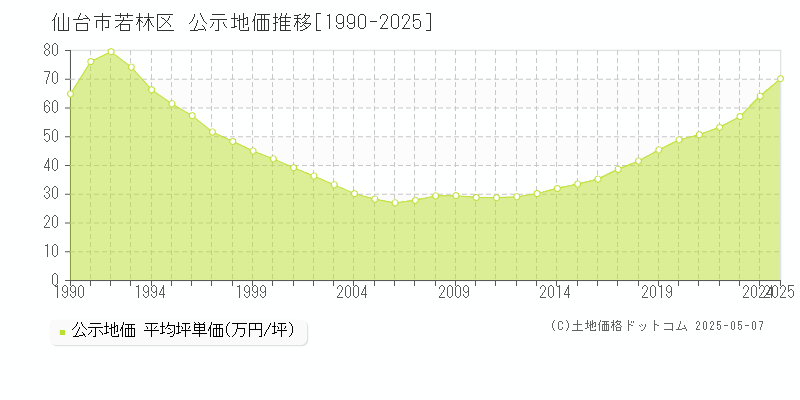 仙台市若林区(宮城県)の公示地価推移グラフ(坪単価)[1990-2025年]