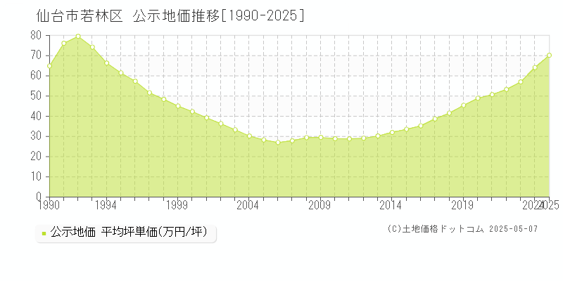 仙台市若林区全域の地価公示推移グラフ 