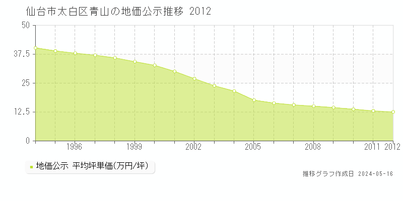 仙台市太白区青山の地価公示推移グラフ 