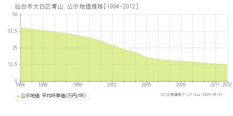 青山(仙台市太白区)の公示地価推移グラフ(坪単価)[1994-2012年]