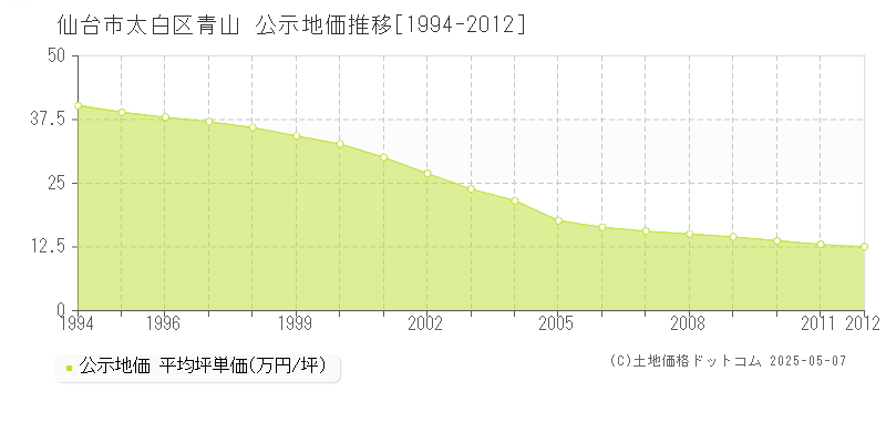 仙台市太白区青山の地価公示推移グラフ 