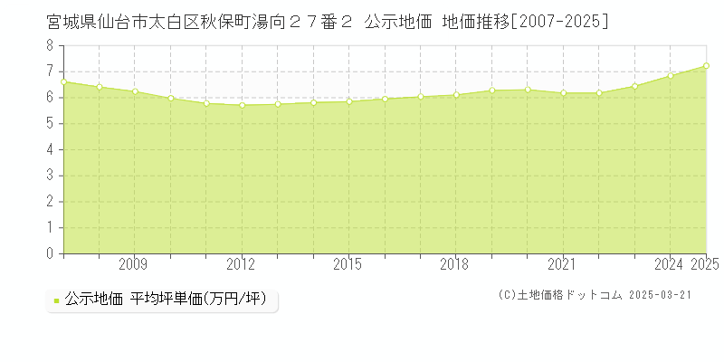 宮城県仙台市太白区秋保町湯向２７番２ 公示地価 地価推移[2007-2025]
