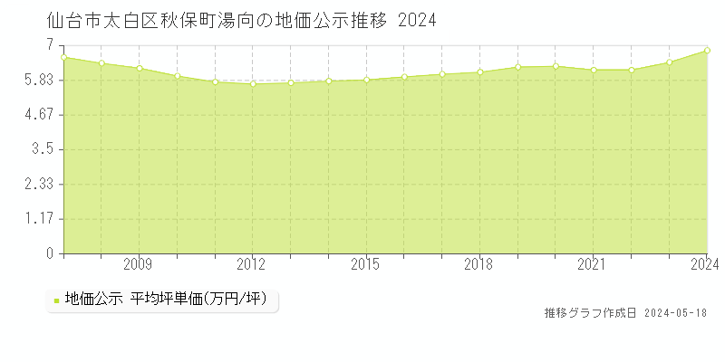 仙台市太白区秋保町湯向の地価公示推移グラフ 