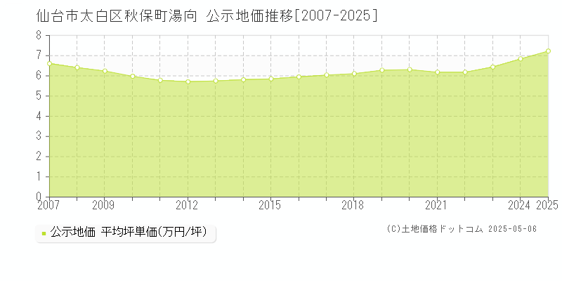 秋保町湯向(仙台市太白区)の公示地価推移グラフ(坪単価)[2007-2025年]