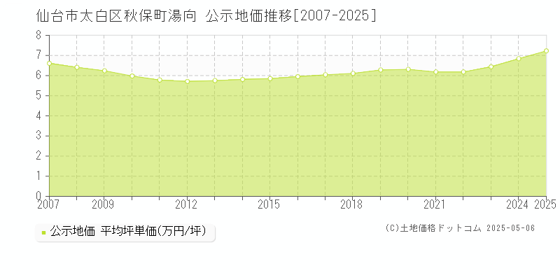 仙台市太白区秋保町湯向の地価公示推移グラフ 