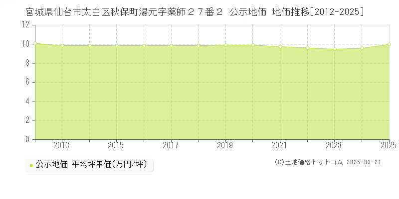 宮城県仙台市太白区秋保町湯元字薬師２７番２ 公示地価 地価推移[2012-2025]