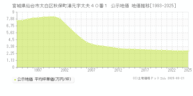宮城県仙台市太白区秋保町湯元字太夫４０番１ 公示地価 地価推移[1993-2025]