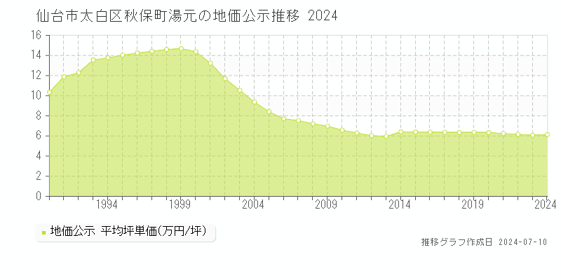 仙台市太白区秋保町湯元の地価公示推移グラフ 