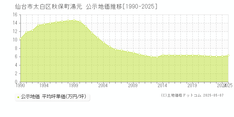 秋保町湯元(仙台市太白区)の公示地価推移グラフ(坪単価)[1990-2025年]
