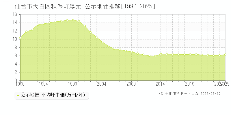 仙台市太白区秋保町湯元の地価公示推移グラフ 