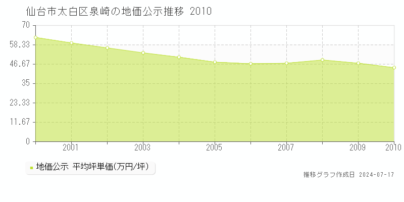 仙台市太白区泉崎の地価公示推移グラフ 