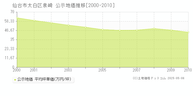 泉崎(仙台市太白区)の公示地価推移グラフ(坪単価)[2000-2010年]