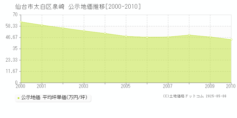 仙台市太白区泉崎の地価公示推移グラフ 