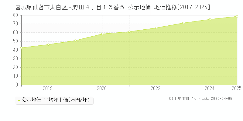 宮城県仙台市太白区大野田４丁目１５番５ 公示地価 地価推移[2017-2025]