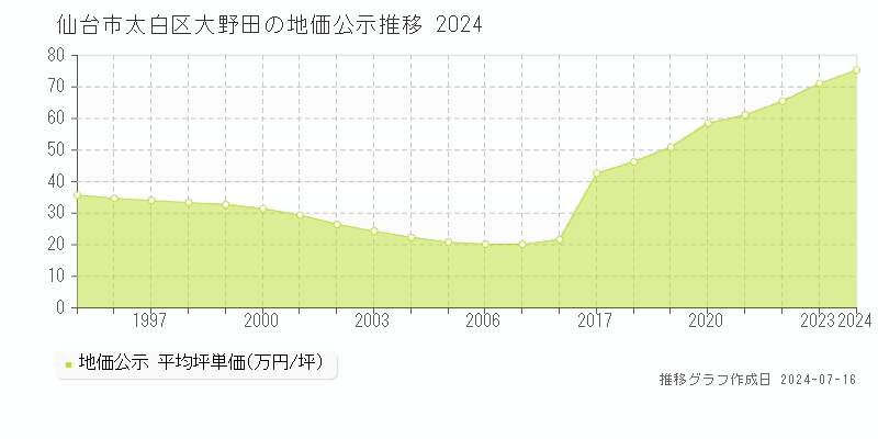 仙台市太白区大野田の地価公示推移グラフ 