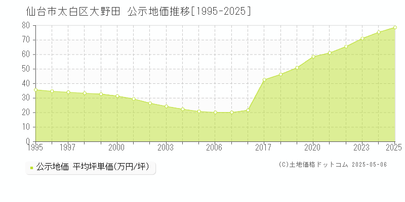 大野田(仙台市太白区)の公示地価推移グラフ(坪単価)[1995-2025年]