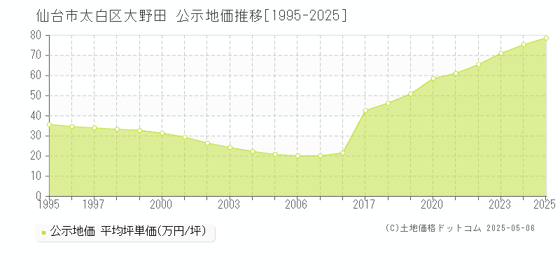 仙台市太白区大野田の地価公示推移グラフ 