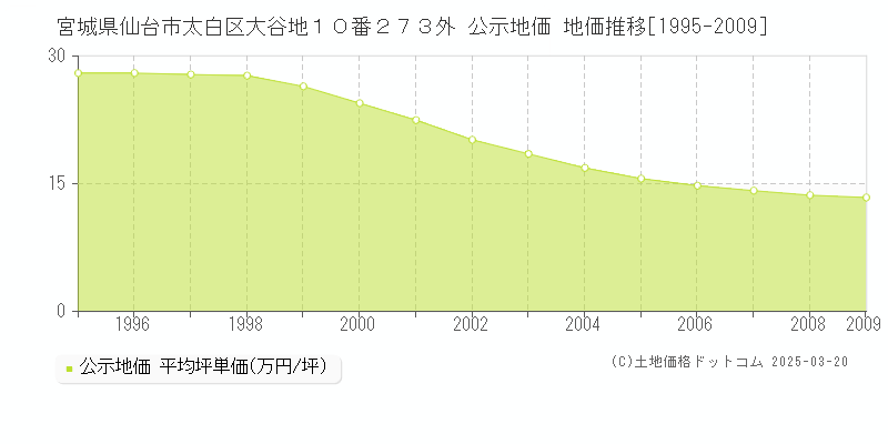 宮城県仙台市太白区大谷地１０番２７３外 公示地価 地価推移[1995-2009]