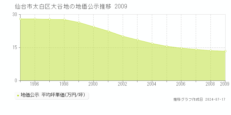 仙台市太白区大谷地の地価公示推移グラフ 