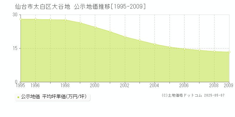 大谷地(仙台市太白区)の公示地価推移グラフ(坪単価)[1995-2009年]