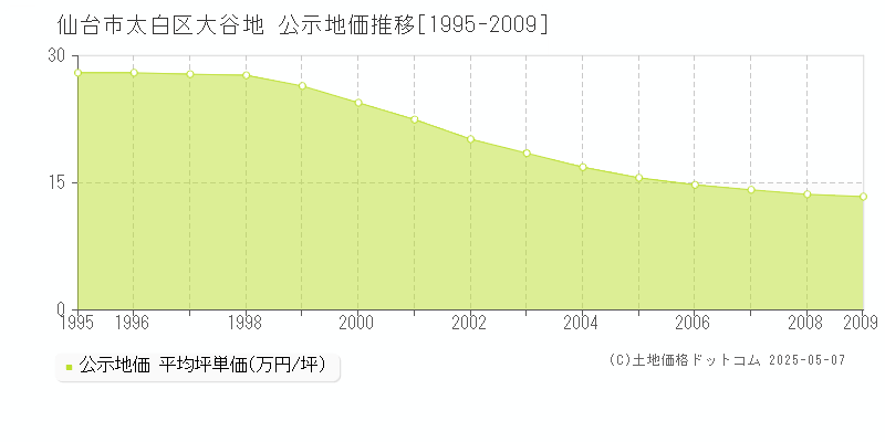 仙台市太白区大谷地の地価公示推移グラフ 