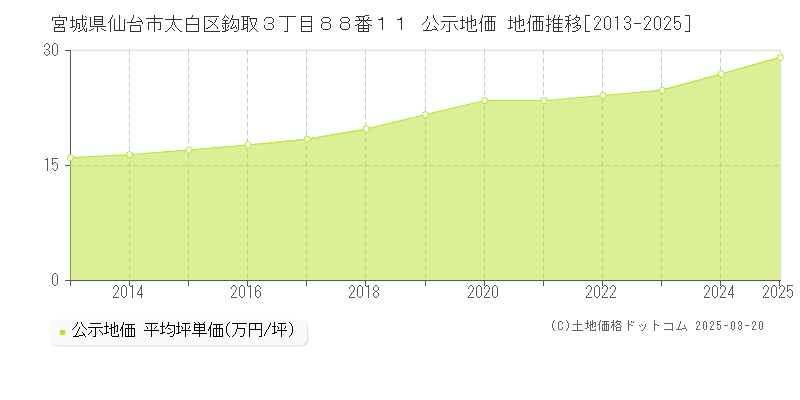 宮城県仙台市太白区鈎取３丁目８８番１１ 公示地価 地価推移[2013-2025]