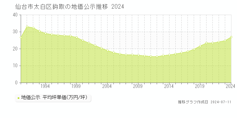 仙台市太白区鈎取の地価公示推移グラフ 