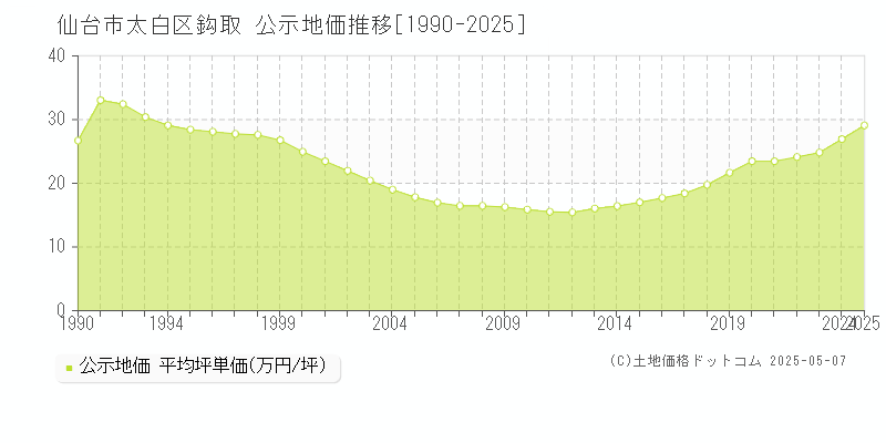 仙台市太白区鈎取の地価公示推移グラフ 