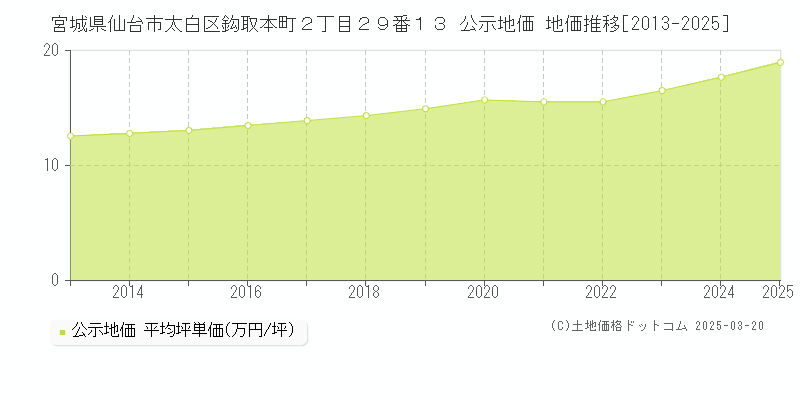 宮城県仙台市太白区鈎取本町２丁目２９番１３ 公示地価 地価推移[2013-2025]