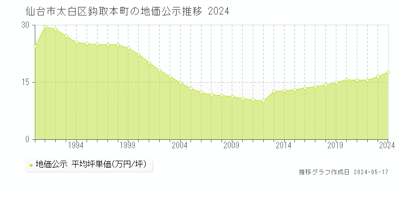 仙台市太白区鈎取本町の地価公示推移グラフ 