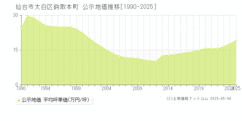 鈎取本町(仙台市太白区)の公示地価推移グラフ(坪単価)[1990-2025年]