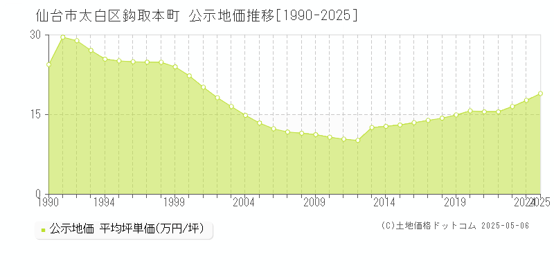 仙台市太白区鈎取本町の地価公示推移グラフ 