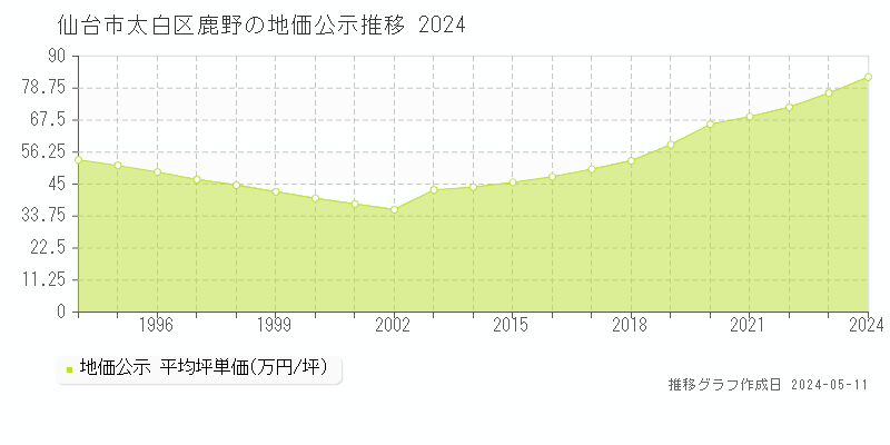 仙台市太白区鹿野の地価公示推移グラフ 