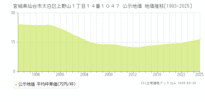 宮城県仙台市太白区上野山１丁目１４番１０４７ 公示地価 地価推移[1993-2025]