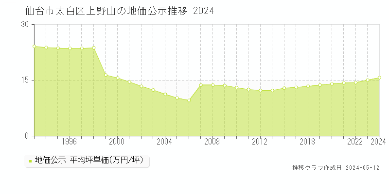 仙台市太白区上野山の地価公示推移グラフ 