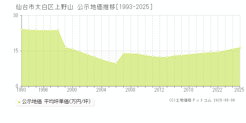 上野山(仙台市太白区)の公示地価推移グラフ(坪単価)[1993-2025年]