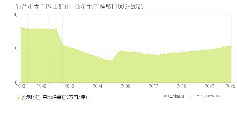 仙台市太白区上野山の地価公示推移グラフ 