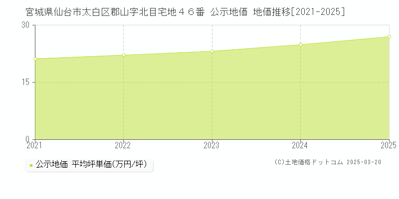 宮城県仙台市太白区郡山字北目宅地４６番 公示地価 地価推移[2021-2025]