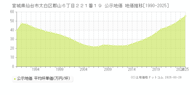 宮城県仙台市太白区郡山６丁目２２１番１９ 公示地価 地価推移[1990-2025]