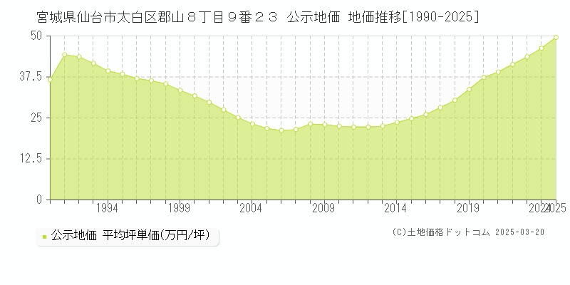 宮城県仙台市太白区郡山８丁目９番２３ 公示地価 地価推移[1990-2025]