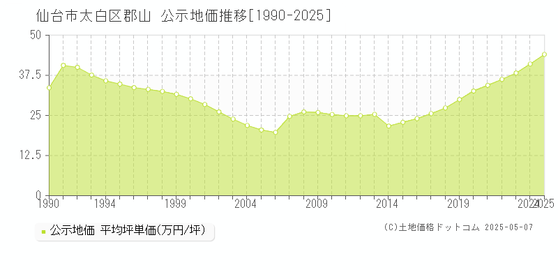 仙台市太白区郡山の地価公示推移グラフ 