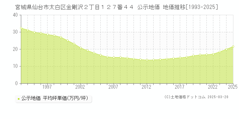 宮城県仙台市太白区金剛沢２丁目１２７番４４ 公示地価 地価推移[1993-2025]
