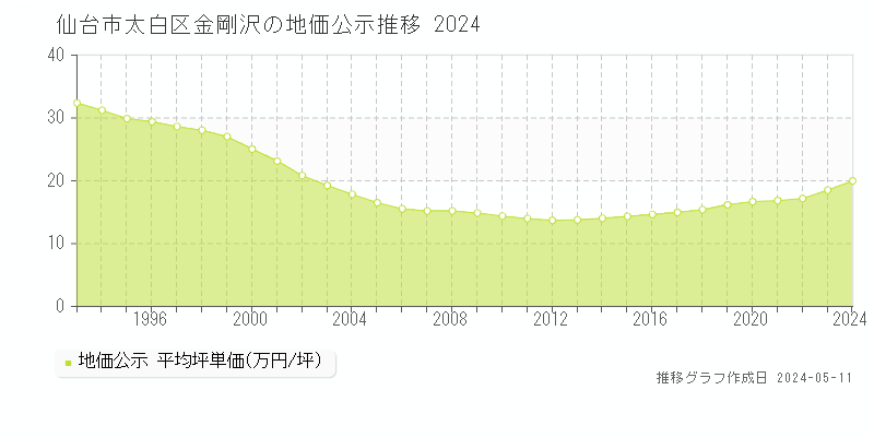 仙台市太白区金剛沢の地価公示推移グラフ 