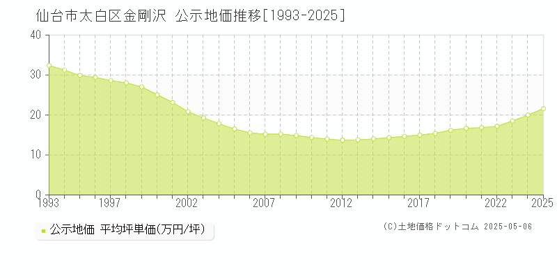 金剛沢(仙台市太白区)の公示地価推移グラフ(坪単価)[1993-2025年]