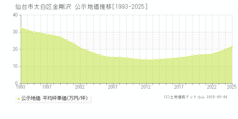 仙台市太白区金剛沢の地価公示推移グラフ 